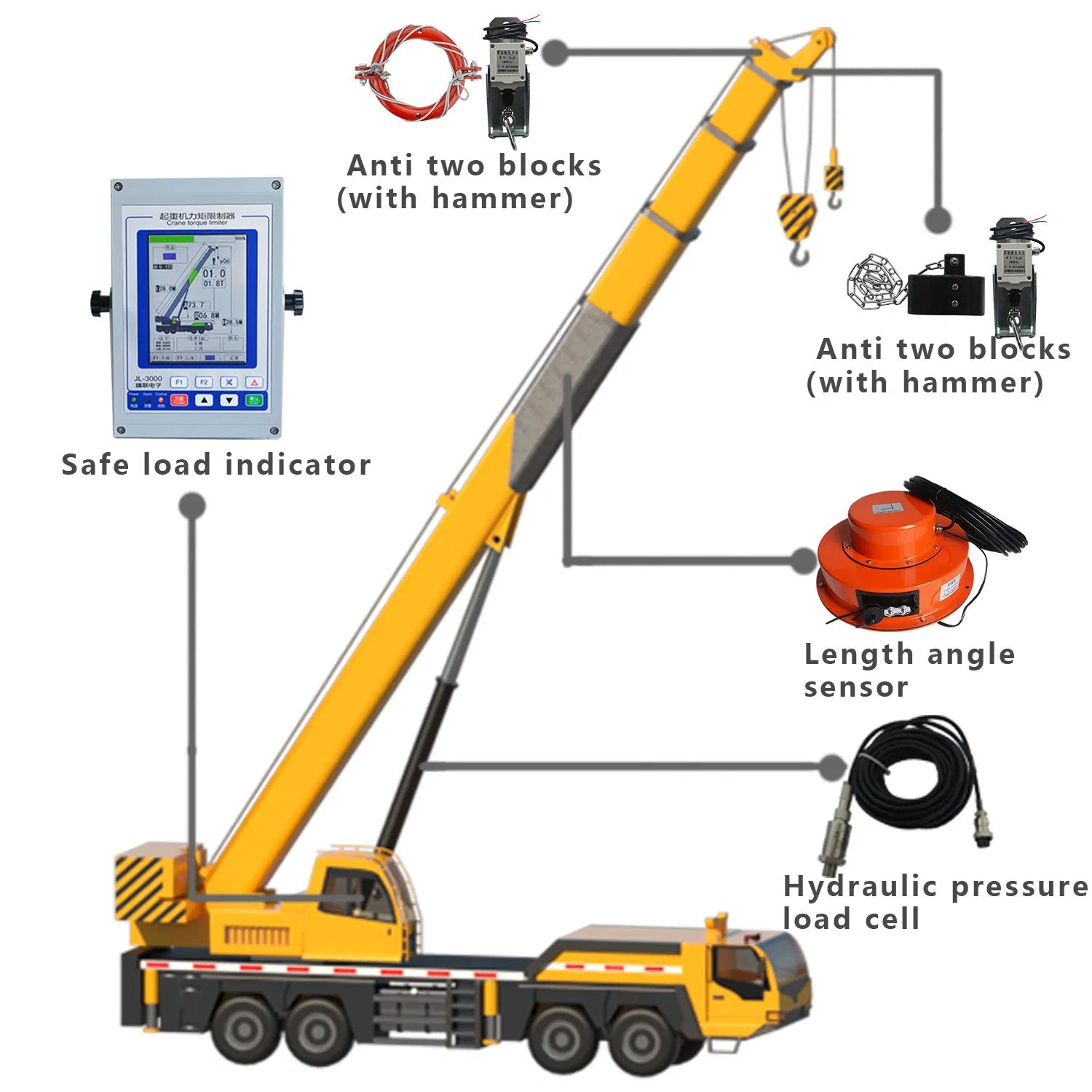 Mobile Crane SLI/MLI (Safe Load Indicator) – Electronic Solution
